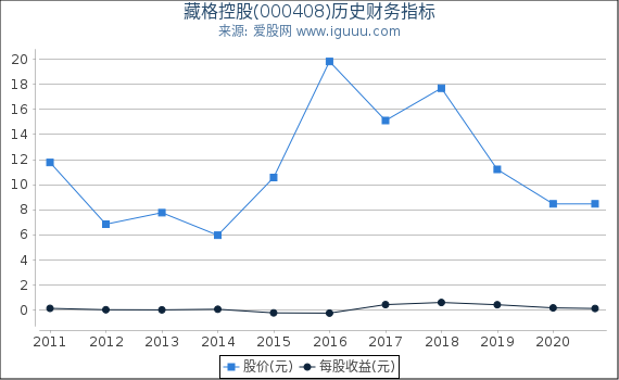 藏格控股(000408)股东权益比率、固定资产比率等历史财务指标图 藏格控股(000408)股东权益比率、固定资产比率等历史财务指标图