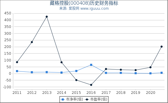 藏格控股(000408)股东权益比率、固定资产比率等历史财务指标图 藏格控股(000408)股东权益比率、固定资产比率等历史财务指标图