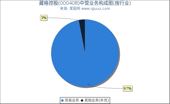 藏格控股(000408)主营业务构成图（按行业）