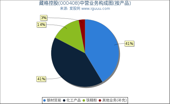 藏格控股(000408)主营业务构成图（按产品）