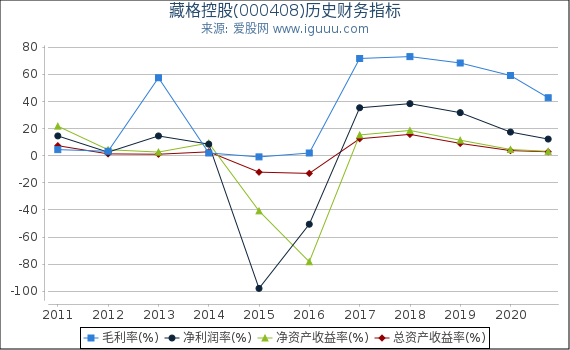 藏格控股(000408)股东权益比率、固定资产比率等历史财务指标图 藏格控股(000408)股东权益比率、固定资产比率等历史财务指标图