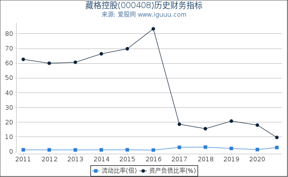 藏格控股(000408)股东权益比率、固定资产比率等历史财务指标图 藏格控股(000408)股东权益比率、固定资产比率等历史财务指标图