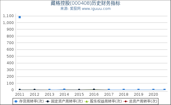 藏格控股(000408)股东权益比率、固定资产比率等历史财务指标图 藏格控股(000408)股东权益比率、固定资产比率等历史财务指标图