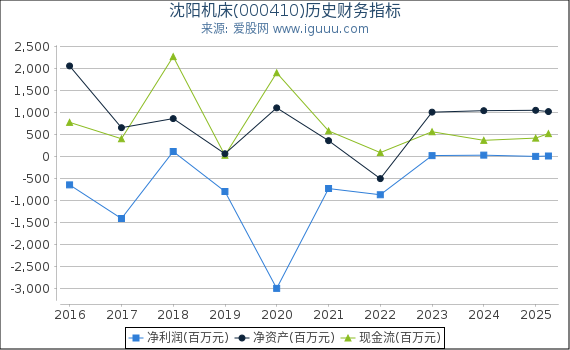 沈阳机床(000410)股东权益比率、固定资产比率等历史财务指标图
