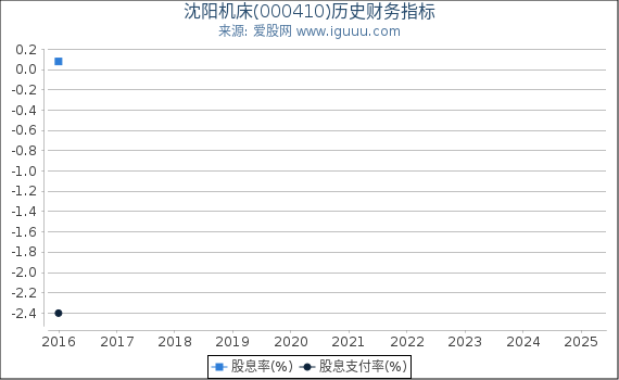 沈阳机床(000410)股东权益比率、固定资产比率等历史财务指标图