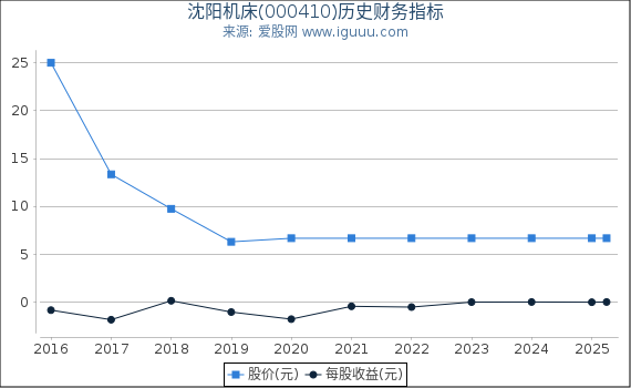沈阳机床(000410)股东权益比率、固定资产比率等历史财务指标图