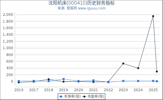 沈阳机床(000410)股东权益比率、固定资产比率等历史财务指标图