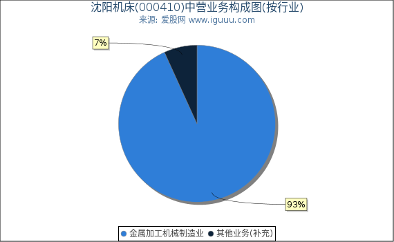 沈阳机床(000410)主营业务构成图（按行业）