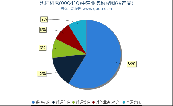 沈阳机床(000410)主营业务构成图（按产品）
