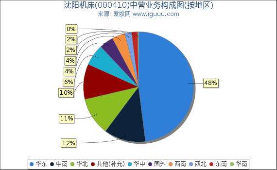 沈阳机床(000410)主营业务构成图（按地区）