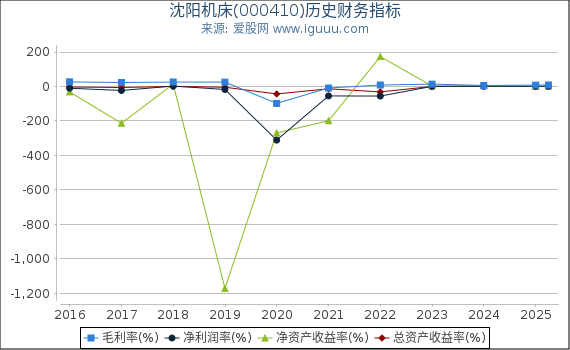 沈阳机床(000410)股东权益比率、固定资产比率等历史财务指标图