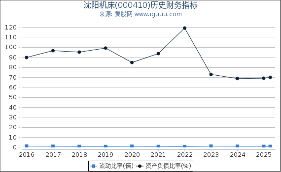 沈阳机床(000410)股东权益比率、固定资产比率等历史财务指标图