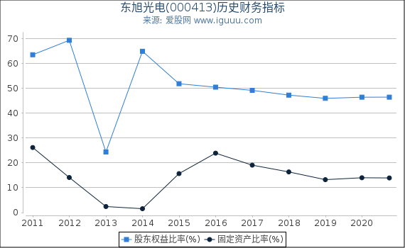 东旭光电(000413)股东权益比率、固定资产比率等历史财务指标图 东旭光电(000413)股东权益比率、固定资产比率等历史财务指标图