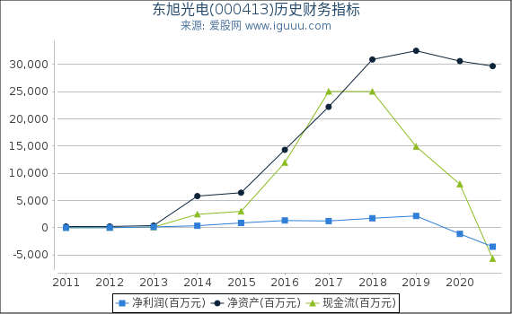 东旭光电(000413)股东权益比率、固定资产比率等历史财务指标图 东旭光电(000413)股东权益比率、固定资产比率等历史财务指标图