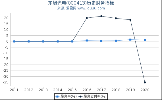 东旭光电(000413)股东权益比率、固定资产比率等历史财务指标图 东旭光电(000413)股东权益比率、固定资产比率等历史财务指标图