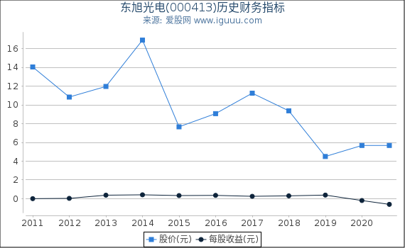 东旭光电(000413)股东权益比率、固定资产比率等历史财务指标图 东旭光电(000413)股东权益比率、固定资产比率等历史财务指标图
