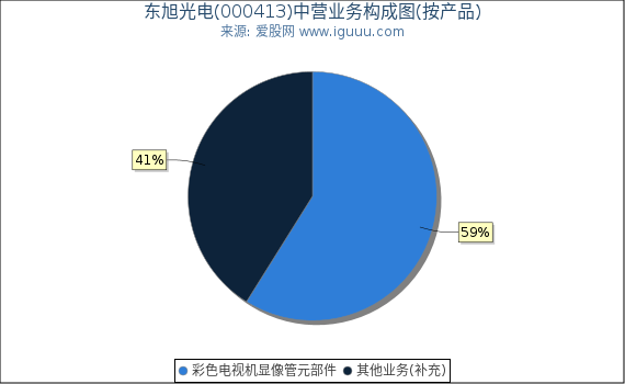 东旭光电(000413)主营业务构成图（按产品）