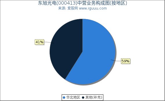 东旭光电(000413)主营业务构成图（按地区）