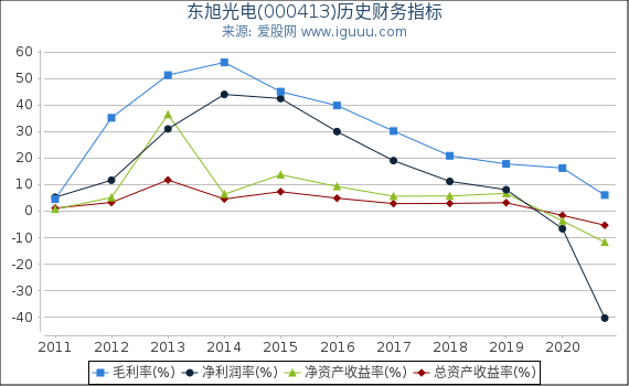 东旭光电(000413)股东权益比率、固定资产比率等历史财务指标图 东旭光电(000413)股东权益比率、固定资产比率等历史财务指标图