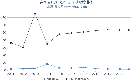 东旭光电(000413)股东权益比率、固定资产比率等历史财务指标图 东旭光电(000413)股东权益比率、固定资产比率等历史财务指标图