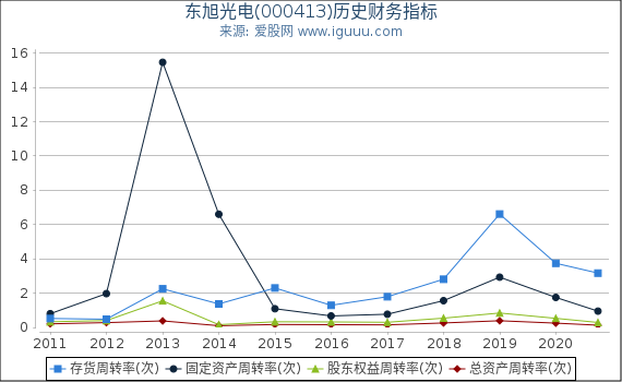 东旭光电(000413)股东权益比率、固定资产比率等历史财务指标图 东旭光电(000413)股东权益比率、固定资产比率等历史财务指标图