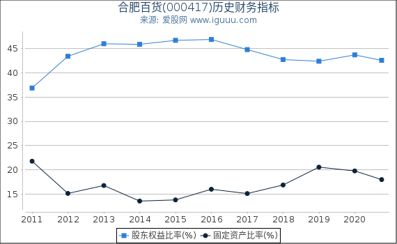 合肥百货(000417)股东权益比率、固定资产比率等历史财务指标图 合肥百货(000417)股东权益比率、固定资产比率等历史财务指标图