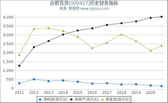 合肥百货(000417)股东权益比率、固定资产比率等历史财务指标图 合肥百货(000417)股东权益比率、固定资产比率等历史财务指标图