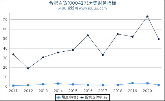 合肥百货(000417)股东权益比率、固定资产比率等历史财务指标图 合肥百货(000417)股东权益比率、固定资产比率等历史财务指标图