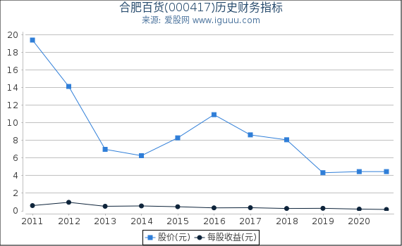 合肥百货(000417)股东权益比率、固定资产比率等历史财务指标图 合肥百货(000417)股东权益比率、固定资产比率等历史财务指标图