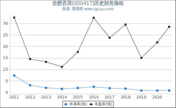 合肥百货(000417)股东权益比率、固定资产比率等历史财务指标图 合肥百货(000417)股东权益比率、固定资产比率等历史财务指标图