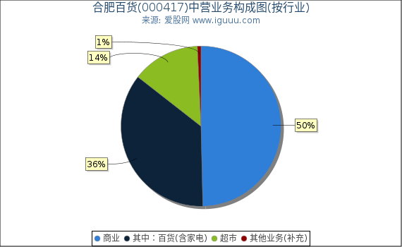 合肥百货(000417)主营业务构成图(按行业) 合肥百货(000417)主营业务构成图(按行业)