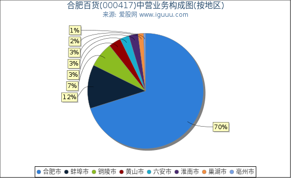 合肥百货(000417)主营业务构成图(按地区) 合肥百货(000417)主营业务构成图(按地区)