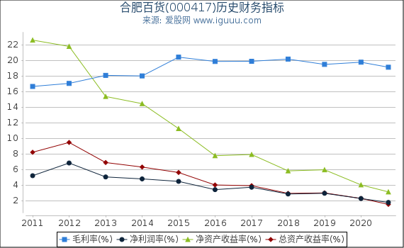合肥百货(000417)股东权益比率、固定资产比率等历史财务指标图 合肥百货(000417)股东权益比率、固定资产比率等历史财务指标图
