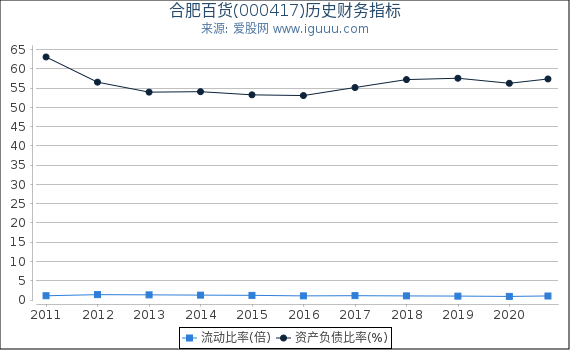 合肥百货(000417)股东权益比率、固定资产比率等历史财务指标图 合肥百货(000417)股东权益比率、固定资产比率等历史财务指标图