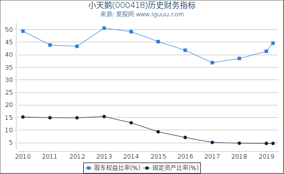 小天鹅(000418)股东权益比率、固定资产比率等历史财务指标图 小天鹅(000418)股东权益比率、固定资产比率等历史财务指标图