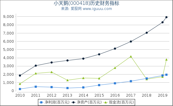 小天鹅(000418)股东权益比率、固定资产比率等历史财务指标图 小天鹅(000418)股东权益比率、固定资产比率等历史财务指标图