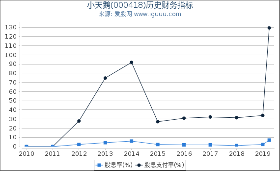 小天鹅(000418)股东权益比率、固定资产比率等历史财务指标图 小天鹅(000418)股东权益比率、固定资产比率等历史财务指标图