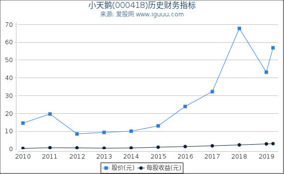 小天鹅(000418)股东权益比率、固定资产比率等历史财务指标图 小天鹅(000418)股东权益比率、固定资产比率等历史财务指标图