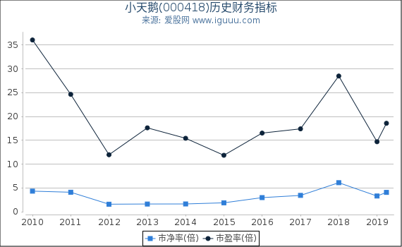 小天鹅(000418)股东权益比率、固定资产比率等历史财务指标图 小天鹅(000418)股东权益比率、固定资产比率等历史财务指标图