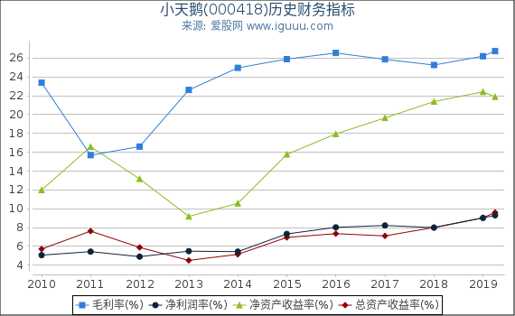 小天鹅(000418)股东权益比率、固定资产比率等历史财务指标图 小天鹅(000418)股东权益比率、固定资产比率等历史财务指标图