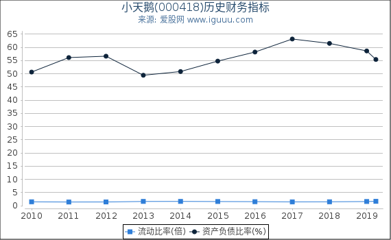 小天鹅(000418)股东权益比率、固定资产比率等历史财务指标图 小天鹅(000418)股东权益比率、固定资产比率等历史财务指标图