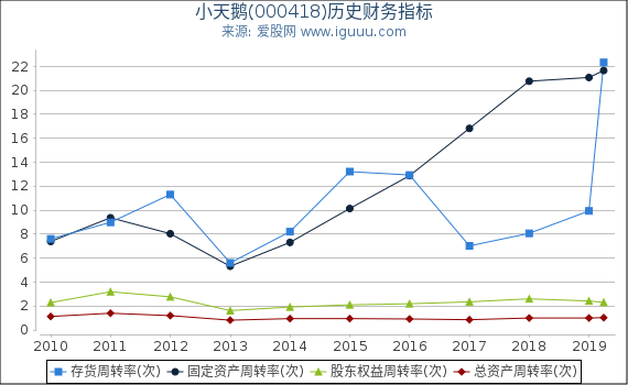 小天鹅(000418)股东权益比率、固定资产比率等历史财务指标图 小天鹅(000418)股东权益比率、固定资产比率等历史财务指标图