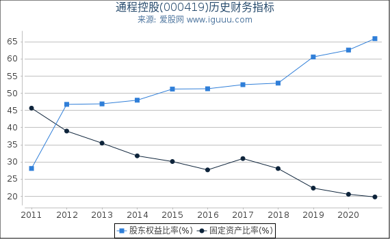 通程控股(000419)股东权益比率、固定资产比率等历史财务指标图 通程控股(000419)股东权益比率、固定资产比率等历史财务指标图