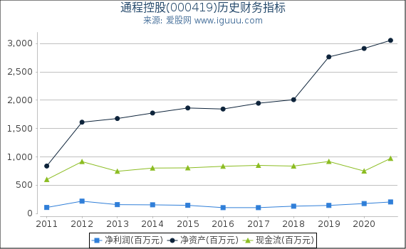 通程控股(000419)股东权益比率、固定资产比率等历史财务指标图 通程控股(000419)股东权益比率、固定资产比率等历史财务指标图