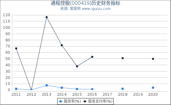 通程控股(000419)股东权益比率、固定资产比率等历史财务指标图 通程控股(000419)股东权益比率、固定资产比率等历史财务指标图