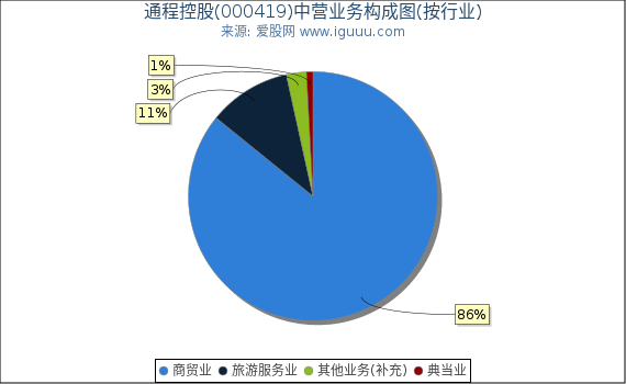 通程控股(000419)主营业务构成图（按行业）