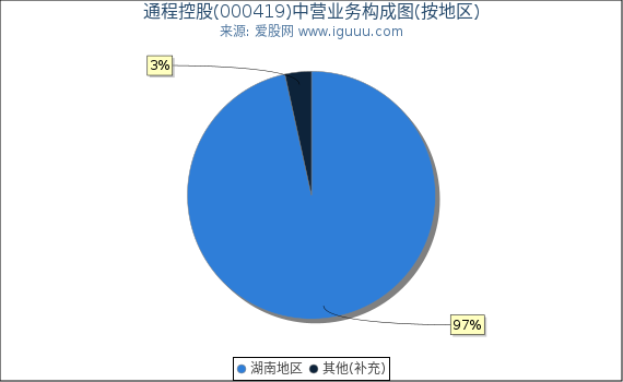 通程控股(000419)主营业务构成图（按地区）