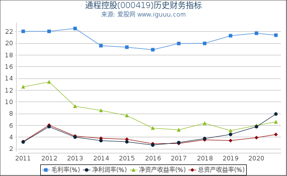 通程控股(000419)股东权益比率、固定资产比率等历史财务指标图 通程控股(000419)股东权益比率、固定资产比率等历史财务指标图