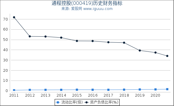 通程控股(000419)股东权益比率、固定资产比率等历史财务指标图 通程控股(000419)股东权益比率、固定资产比率等历史财务指标图