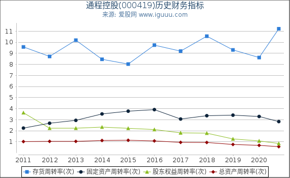 通程控股(000419)股东权益比率、固定资产比率等历史财务指标图 通程控股(000419)股东权益比率、固定资产比率等历史财务指标图